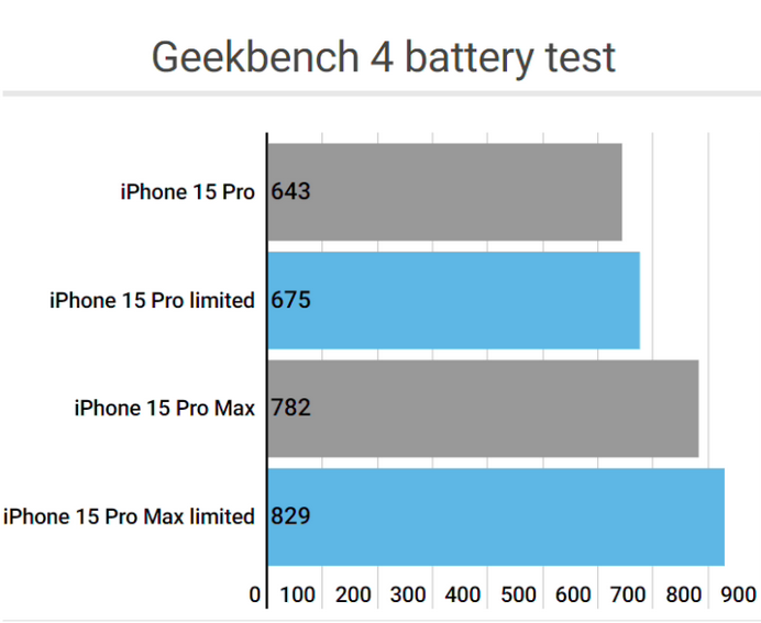 潍城apple维修站iPhone15Pro的ProMotion高刷功能耗电吗