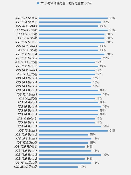 潍城苹果手机维修分享iOS 16.4 Beta 3续航跑分等测试结果汇总 