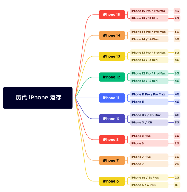 潍城苹果维修网点分享苹果历代iPhone运存汇总 