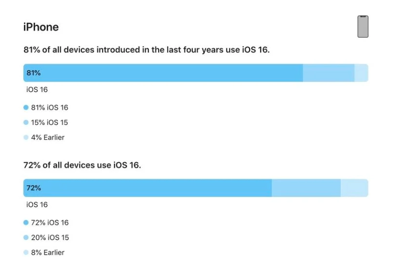 潍城苹果手机维修分享iOS 16 / iPadOS 16 安装率 