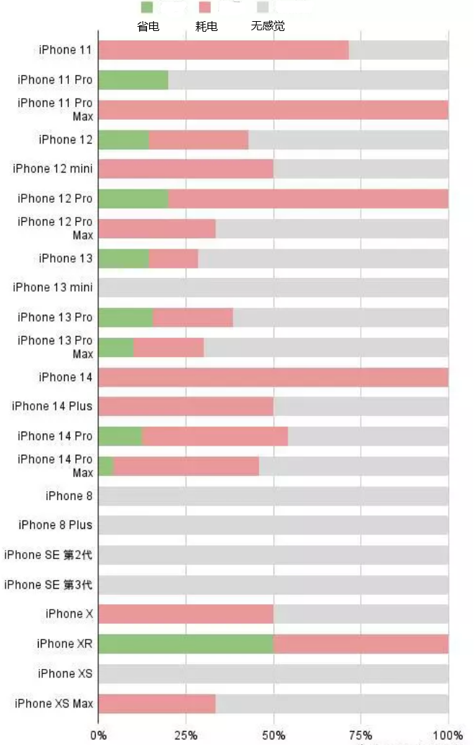 潍城苹果手机维修分享iOS16.2太耗电怎么办？iOS16.2续航不好可以降级吗？ 