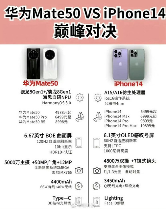 潍城苹果14维修分享iPhone14和华为mate50，应该怎么选 