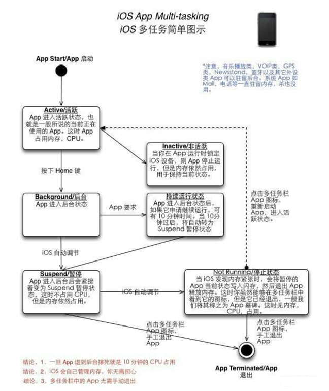 潍城苹果手机维修分享iPhone 为什么不加大内存 