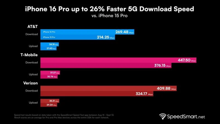 潍城苹果手机维修分享iPhone 16 Pro 系列的 5G 速度 