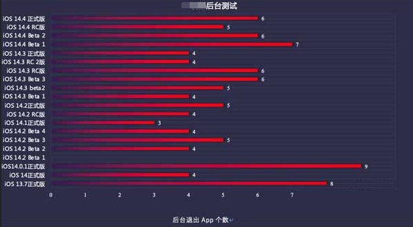潍城苹果手机维修分享iOS14.5beta1续航怎么样 