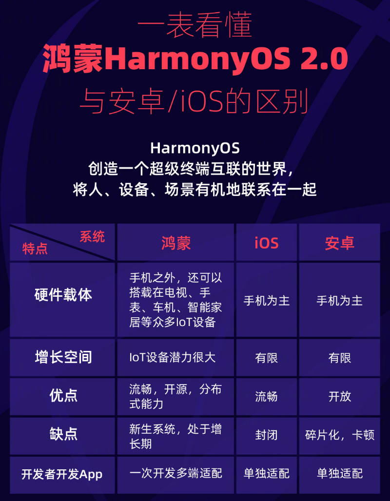 潍城苹果手机维修分享华为鸿蒙 OS 与安卓以及 iOS 都有什么区别 
