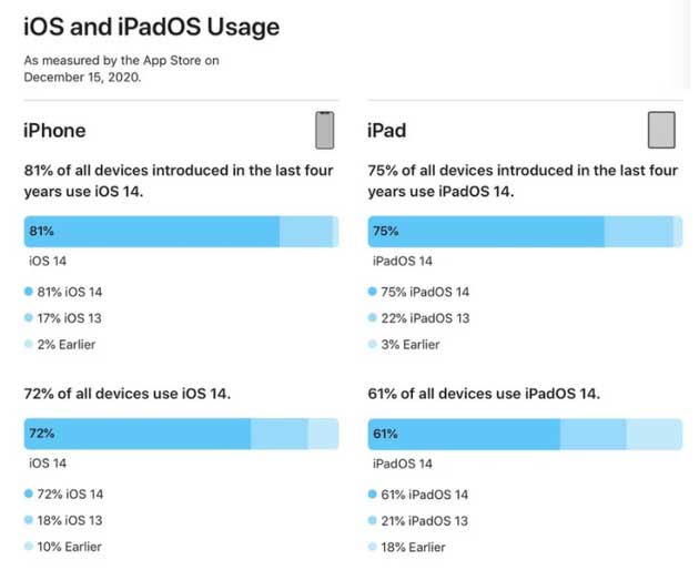 潍城苹果手机维修分享有多少用户更新了 iOS 14 