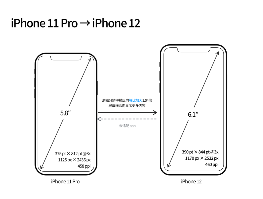 潍城苹果手机维修分享iPhone 12 mini 和 iPhone 12 Pro 的尺寸变化会改变显示内容吗 