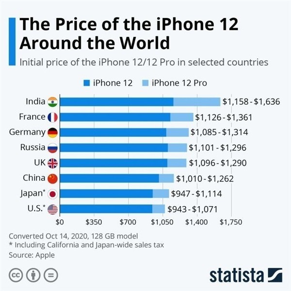 潍城苹果手机维修分享哪个购买iPhone 12/12 Pro更便宜 